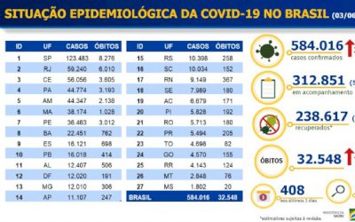 Brasil tem recorde de novas mortes por Covid-19 pelo segundo dia consecutivo