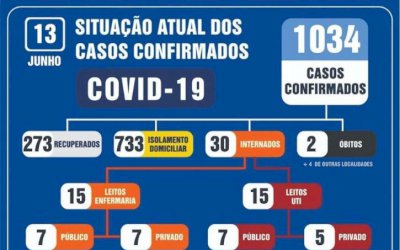 Casos confirmados de coronavírus passam de mil em Dourados
