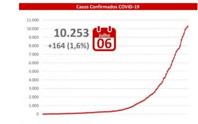 MS chega a 122 mortes pelo novo coronavírus e 10.253 casos confirmados