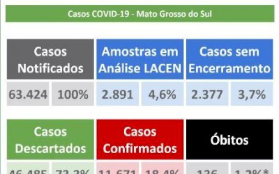 MS registra 11.671 casos confirmados e 136 mortes pelo novo coronavírus