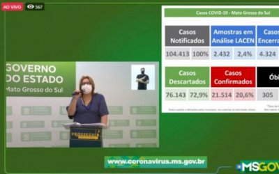 Com 305 mortes, Mato Grosso do Sul passa dos 21,5 mil casos de coronavírus