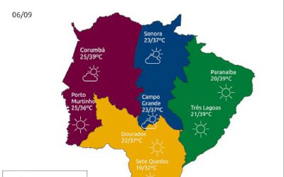 Calor ganha força em Mato Grosso do Sul no feriado da Independência